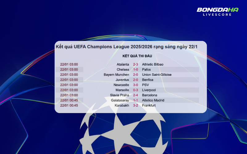 Kết quả các trận đấu Champions League đêm 22/1